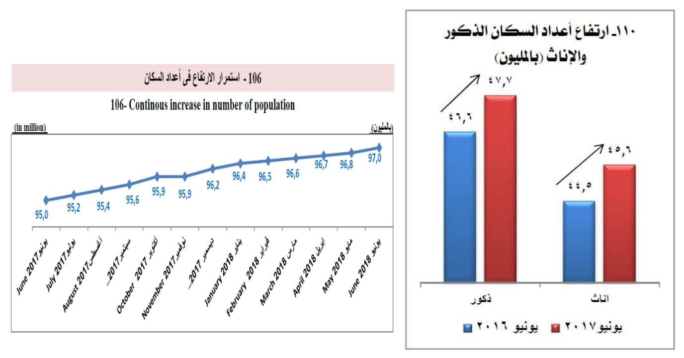 تمثيل بيانات معدلات نمو الزيادة السكانية فى مصر