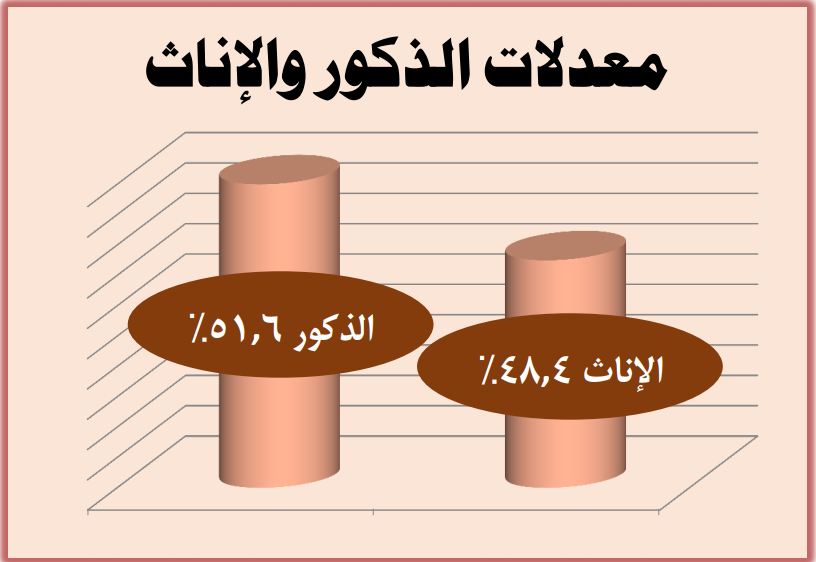 معدلات الذكور والإناث في مصر